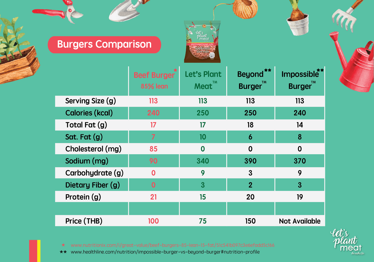 Let's Plant Meat เล็ท แพล็น มีท - Plant Based Burger Patty เบอร์เกอร์เนื้อจากพืช  Let's Plant Meat เล็ท แพล็น มีท - Plant Based Burger Patty เบอร์เกอร์เนื้อจากพืช