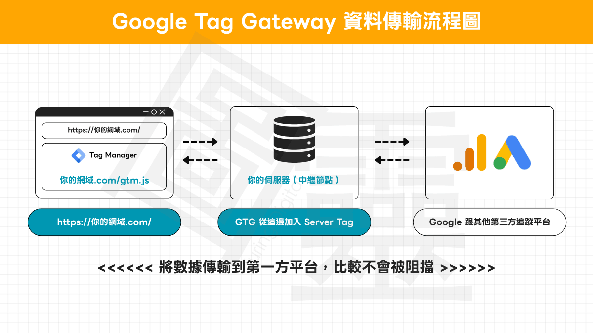 Google Tag Gateway 資料傳輸流程圖 Google Tag Gateway 資料傳輸流程圖