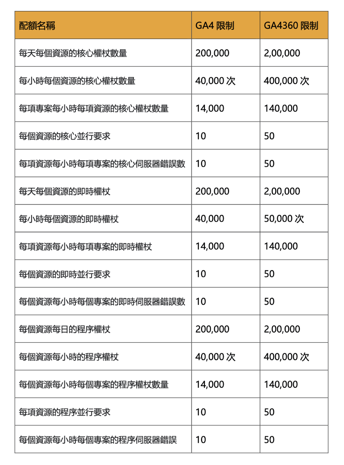 GA4 API 配額限制 GA4 API 配額限制