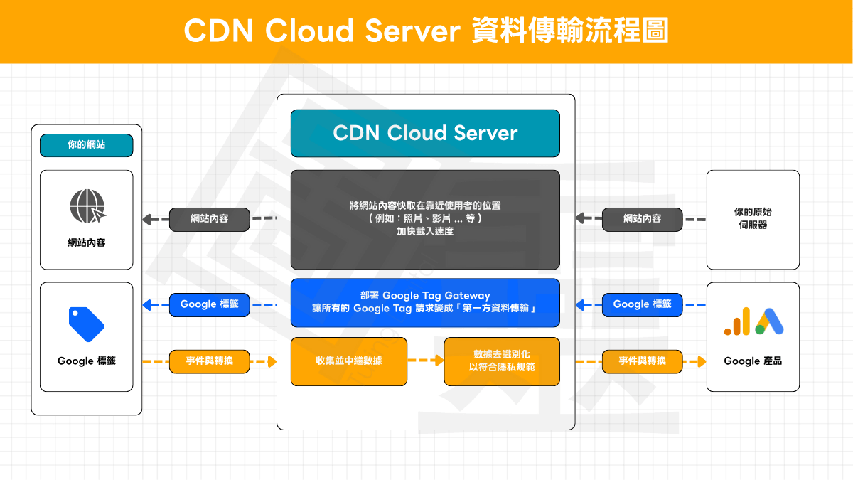CDN Cloud Server 資料傳輸流程圖 CDN Cloud Server 資料傳輸流程圖