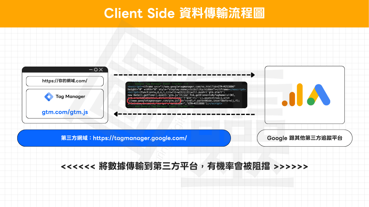 Client Side 資料傳輸流程圖 Client Side 資料傳輸流程圖