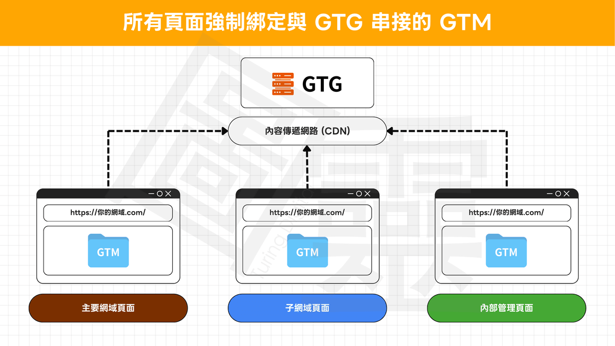 透過 CDN 導入會強制註入到網站的所有頁面 透過 CDN 導入會強制註入到網站的所有頁面