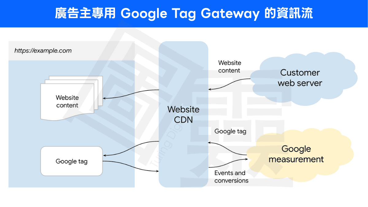 廣告主專用 Google Tag Gateway 的資訊流 廣告主專用 Google Tag Gateway 的資訊流