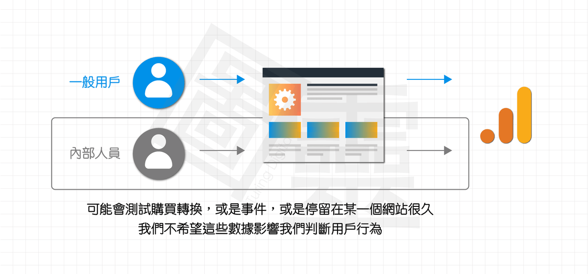 Google Analytics 4 Property 為何要排除內部流量 Google Analytics 4 Property 為何要排除內部流量