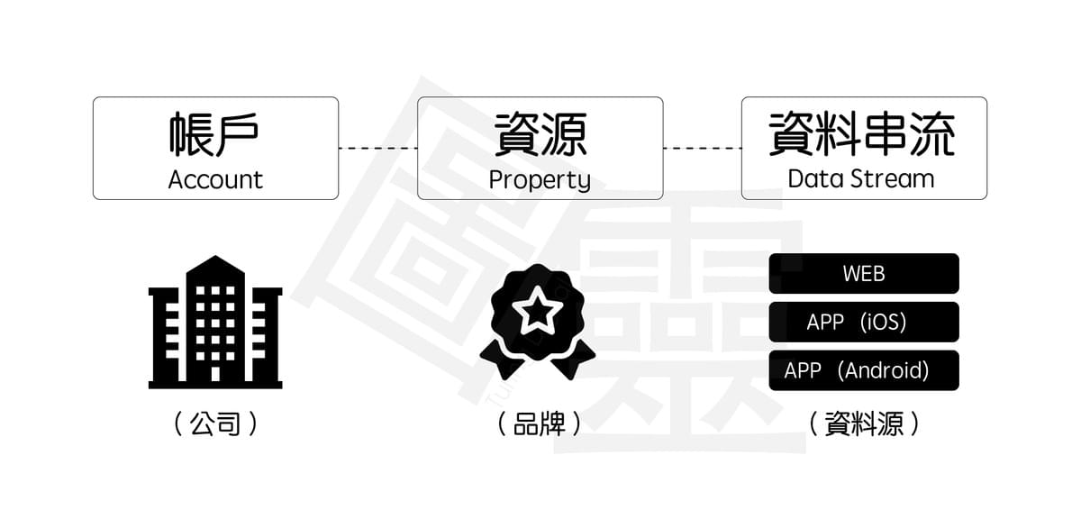 帳戶、資源與資料串流 帳戶、資源與資料串流