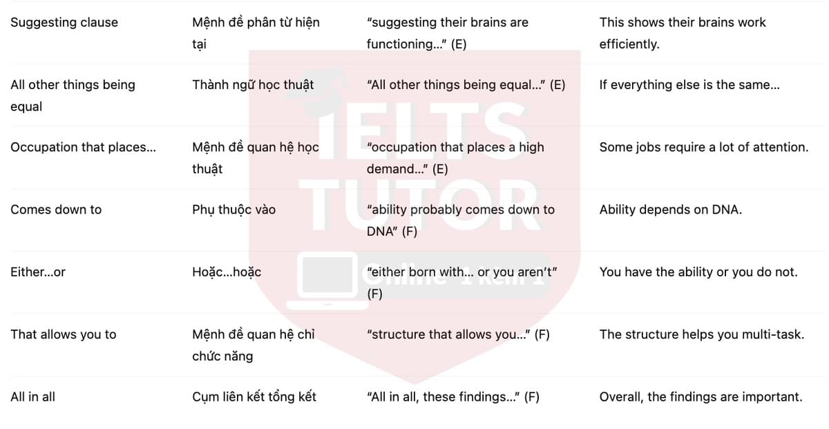 🔥Multi-tasking and the brain Answers with location - Đề luyện tập IELTS READING- Làm bài online format computer-based, kèm đáp án, dịch & giải thích từ vựng - cấu trúc ngữ pháp khó 🔥Multi-tasking and the brain Answers with location - Đề luyện tập IELTS READING- Làm bài online format computer-based, kèm đáp án, dịch & giải thích từ vựng - cấu trúc ngữ pháp khó
