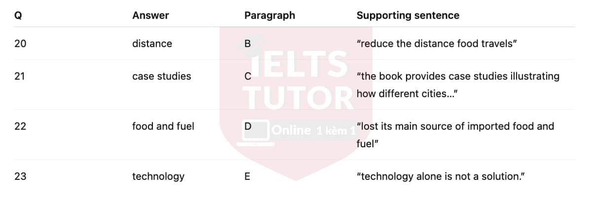 🔥Growing food in cities Answers with location - Đề luyện tập IELTS READING- Làm bài online format computer-based, kèm đáp án, dịch & giải thích từ vựng - cấu trúc ngữ pháp khó 🔥Growing food in cities Answers with location - Đề luyện tập IELTS READING- Làm bài online format computer-based, kèm đáp án, dịch & giải thích từ vựng - cấu trúc ngữ pháp khó