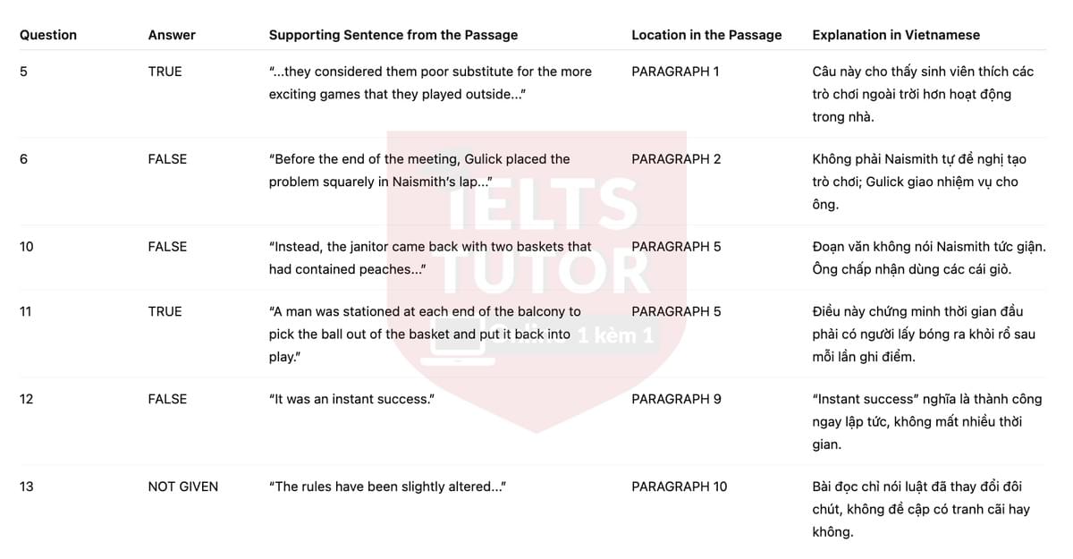 🔥How Basketball Was Invented Answers with location - Đề luyện tập IELTS READING- Làm bài online format computer-based, kèm đáp án, dịch & giải thích từ vựng - cấu trúc ngữ pháp khó 🔥How Basketball Was Invented Answers with location - Đề luyện tập IELTS READING- Làm bài online format computer-based, kèm đáp án, dịch & giải thích từ vựng - cấu trúc ngữ pháp khó