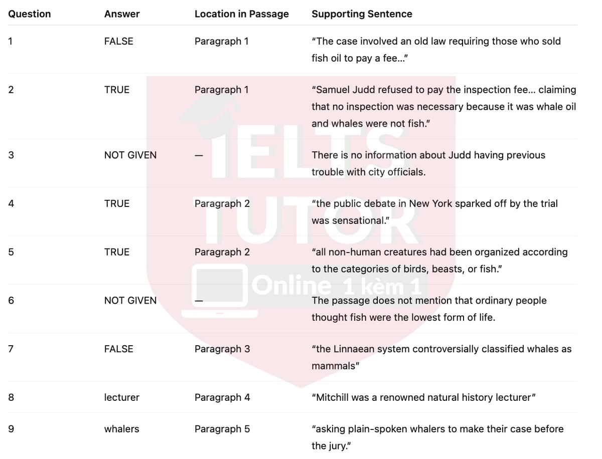 🔥The Whale Goes to Court Answers with location - Đề luyện tập IELTS READING- Làm bài online format computer-based, kèm đáp án, dịch & giải thích từ vựng - cấu trúc ngữ pháp khó 🔥The Whale Goes to Court Answers with location - Đề luyện tập IELTS READING- Làm bài online format computer-based, kèm đáp án, dịch & giải thích từ vựng - cấu trúc ngữ pháp khó