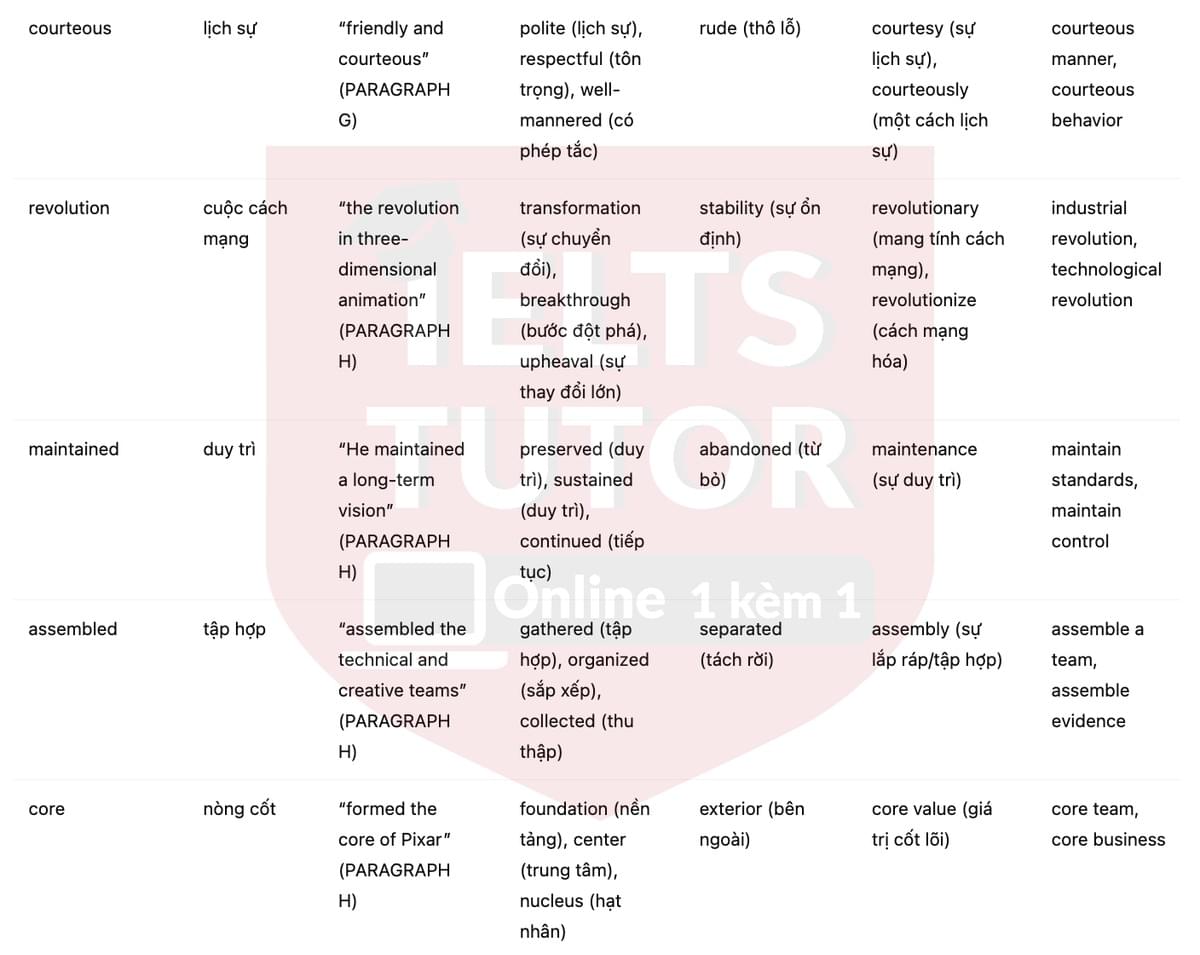 🔥The Pixar Story Answers with location - Đề luyện tập IELTS READING- Làm bài online format computer-based, kèm đáp án, dịch & giải thích từ vựng - cấu trúc ngữ pháp khó 🔥The Pixar Story Answers with location - Đề luyện tập IELTS READING- Làm bài online format computer-based, kèm đáp án, dịch & giải thích từ vựng - cấu trúc ngữ pháp khó