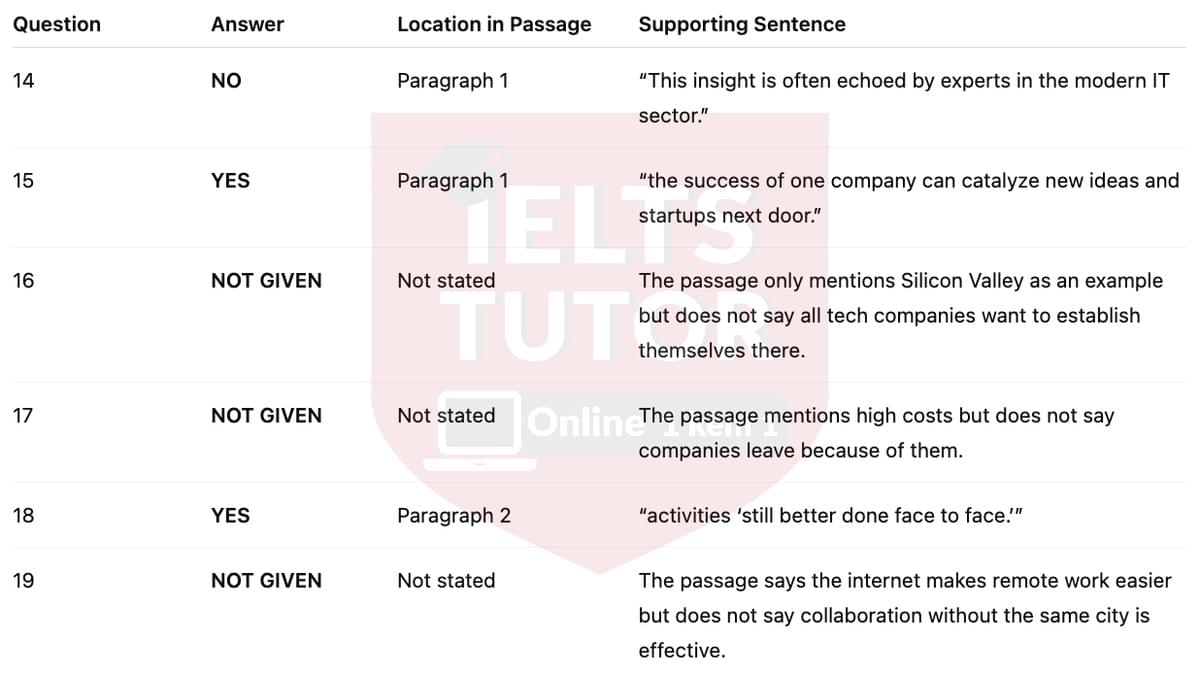 🔥The Clustering of Modern IT Industries Answers with location - Đề thi thật IELTS READING- Làm bài online format computer-based, kèm đáp án, dịch & giải thích từ vựng - cấu trúc ngữ pháp khó 🔥The Clustering of Modern IT Industries Answers with location - Đề thi thật IELTS READING- Làm bài online format computer-based, kèm đáp án, dịch & giải thích từ vựng - cấu trúc ngữ pháp khó