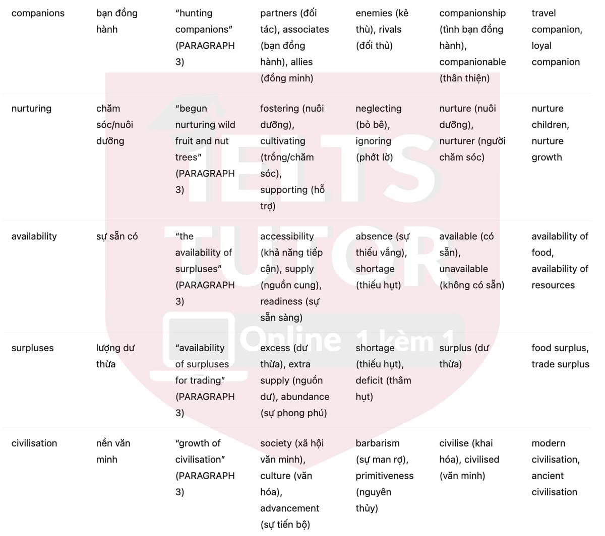 🔥The history of farming Answers with location - Đề luyện tập IELTS READING- Làm bài online format computer-based, kèm đáp án, dịch & giải thích từ vựng - cấu trúc ngữ pháp khó 🔥The history of farming Answers with location - Đề luyện tập IELTS READING- Làm bài online format computer-based, kèm đáp án, dịch & giải thích từ vựng - cấu trúc ngữ pháp khó