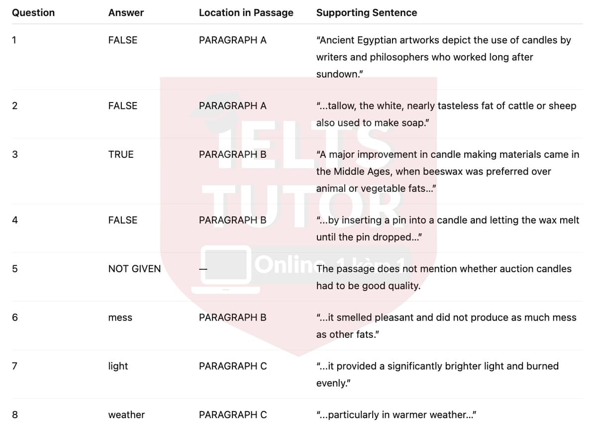 🔥Candles Answers with location - Đề luyện IELTS READING- Làm bài online format computer-based, kèm đáp án, dịch & giải thích từ vựng - cấu trúc ngữ pháp khó 🔥Candles Answers with location - Đề luyện IELTS READING- Làm bài online format computer-based, kèm đáp án, dịch & giải thích từ vựng - cấu trúc ngữ pháp khó