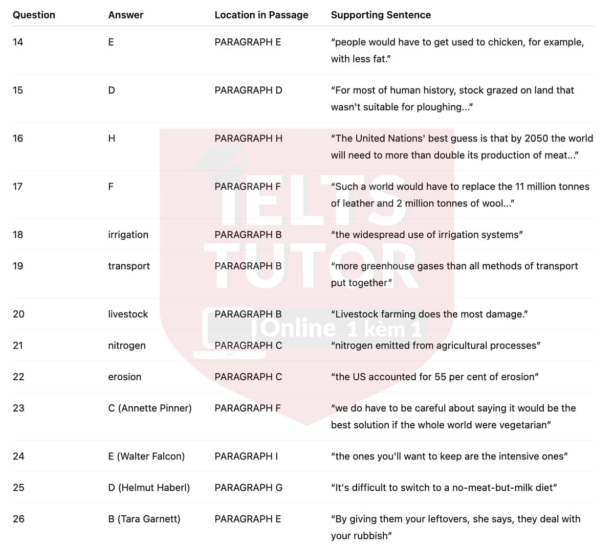 🔥Should We Stop Eating Meat? Answers with location - Đề luyện tập IELTS READING- Làm bài online format computer-based, kèm đáp án, dịch & giải thích từ vựng - cấu trúc ngữ pháp khó 🔥Should We Stop Eating Meat? Answers with location - Đề luyện tập IELTS READING- Làm bài online format computer-based, kèm đáp án, dịch & giải thích từ vựng - cấu trúc ngữ pháp khó