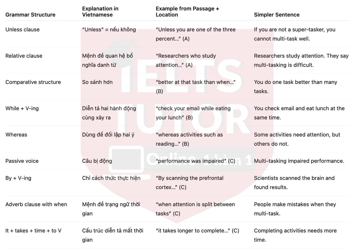 🔥Multi-tasking and the brain Answers with location - Đề luyện tập IELTS READING- Làm bài online format computer-based, kèm đáp án, dịch & giải thích từ vựng - cấu trúc ngữ pháp khó 🔥Multi-tasking and the brain Answers with location - Đề luyện tập IELTS READING- Làm bài online format computer-based, kèm đáp án, dịch & giải thích từ vựng - cấu trúc ngữ pháp khó
