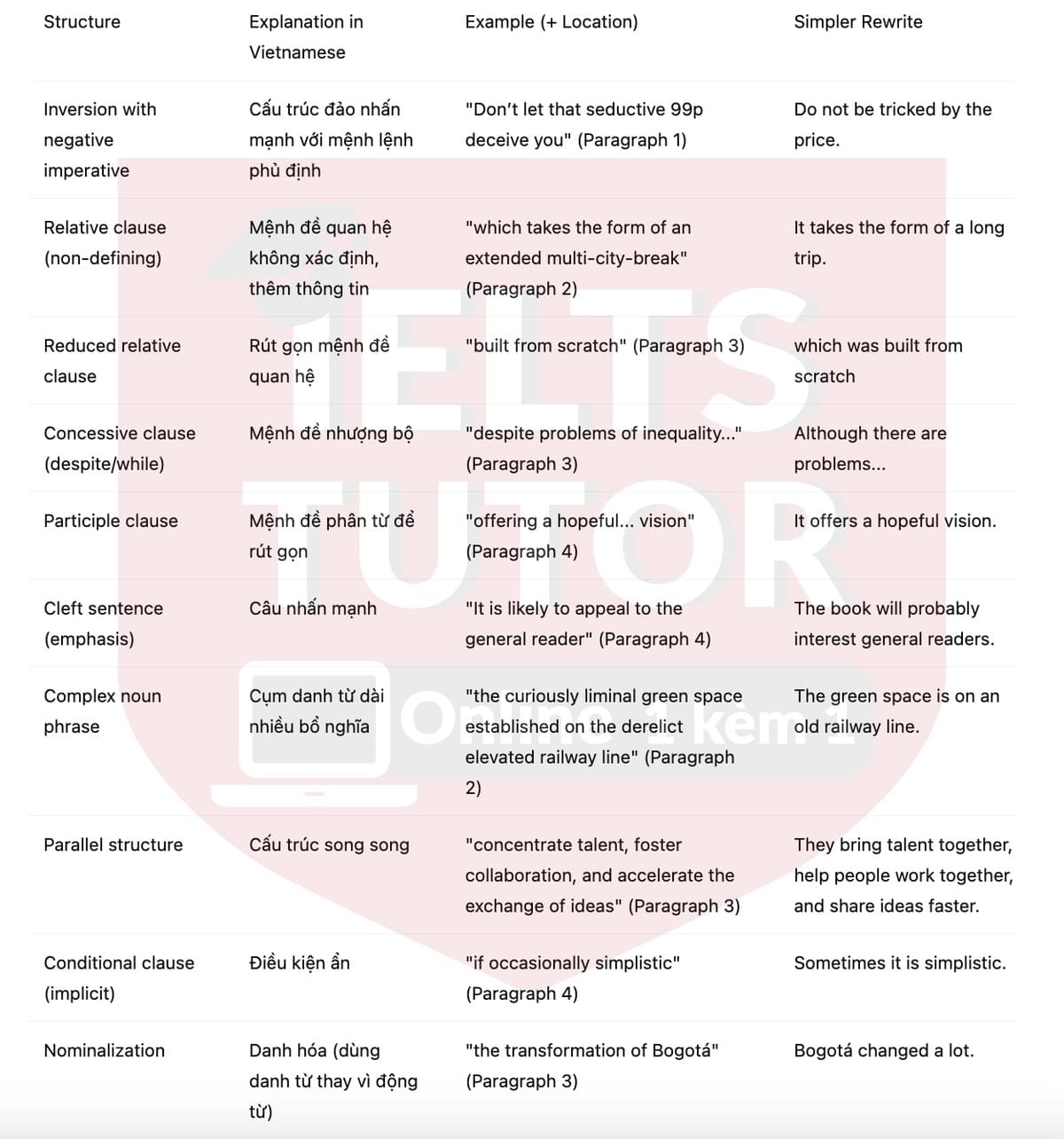 🔥Book Review: Cities Are Good for You by Leo Hollis Answers with location - Đề luyện tập IELTS READING- Làm bài online format computer-based, kèm đáp án, dịch & giải thích từ vựng - cấu trúc ngữ pháp khó 🔥Book Review: Cities Are Good for You by Leo Hollis Answers with location - Đề luyện tập IELTS READING- Làm bài online format computer-based, kèm đáp án, dịch & giải thích từ vựng - cấu trúc ngữ pháp khó