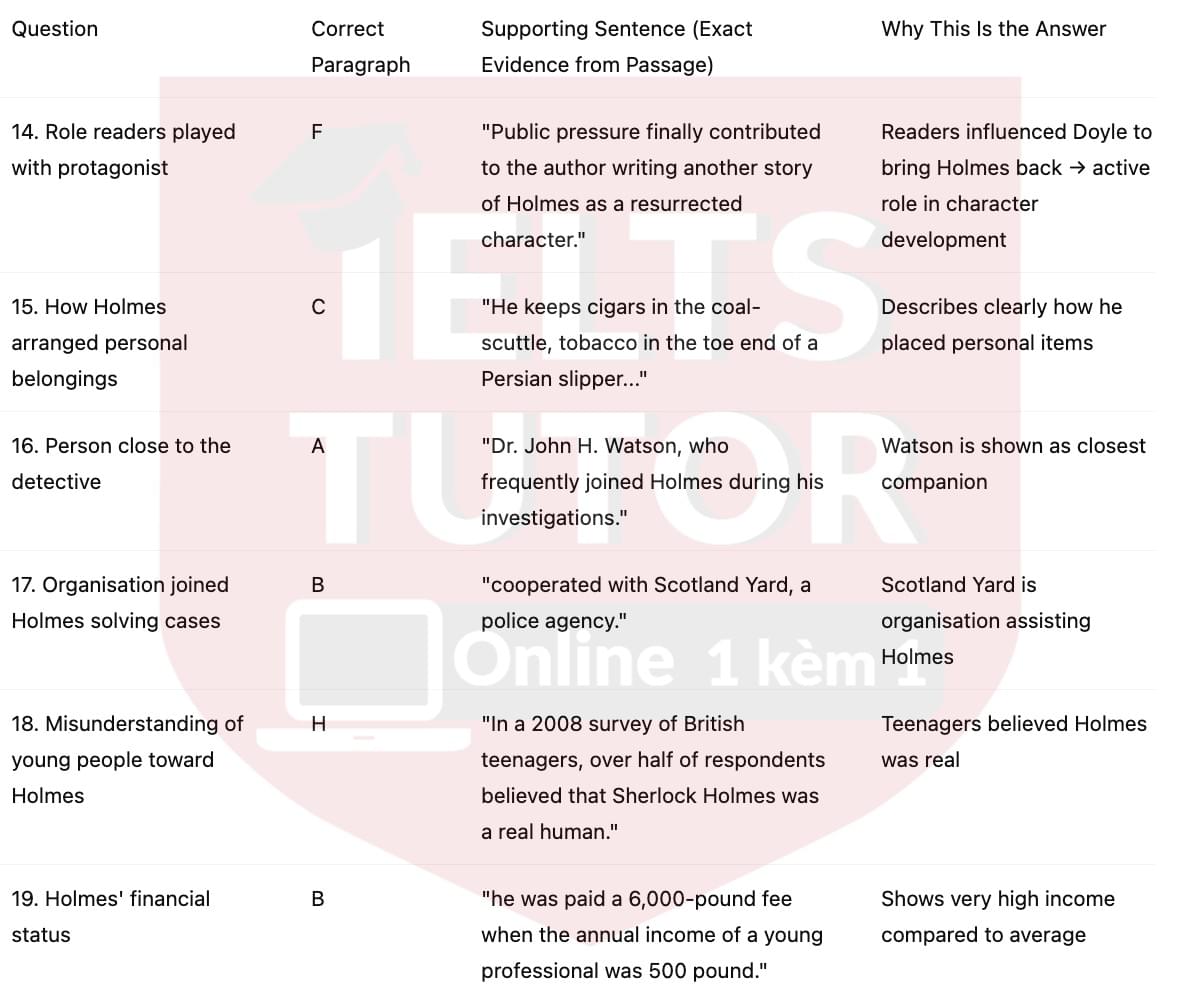 🔥Sherlock Holmes – The most sharp-minded detective ever Answers with location - Đề luyện tập IELTS READING- Làm bài online format computer-based, kèm đáp án, dịch & giải thích từ vựng - cấu trúc ngữ pháp khó 🔥Sherlock Holmes – The most sharp-minded detective ever Answers with location - Đề luyện tập IELTS READING- Làm bài online format computer-based, kèm đáp án, dịch & giải thích từ vựng - cấu trúc ngữ pháp khó