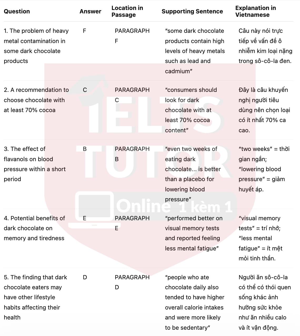 🔥Dark Chocolate's Health-Giving Benefits Answers with location - Đề luyện tập IELTS READING- Làm bài online format computer-based, kèm đáp án, dịch & giải thích từ vựng - cấu trúc ngữ pháp khó 🔥Dark Chocolate's Health-Giving Benefits Answers with location - Đề luyện tập IELTS READING- Làm bài online format computer-based, kèm đáp án, dịch & giải thích từ vựng - cấu trúc ngữ pháp khó