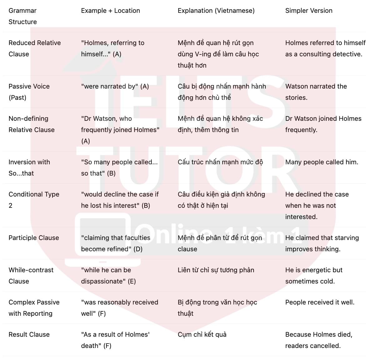 🔥Sherlock Holmes – The most sharp-minded detective ever Answers with location - Đề luyện tập IELTS READING- Làm bài online format computer-based, kèm đáp án, dịch & giải thích từ vựng - cấu trúc ngữ pháp khó 🔥Sherlock Holmes – The most sharp-minded detective ever Answers with location - Đề luyện tập IELTS READING- Làm bài online format computer-based, kèm đáp án, dịch & giải thích từ vựng - cấu trúc ngữ pháp khó