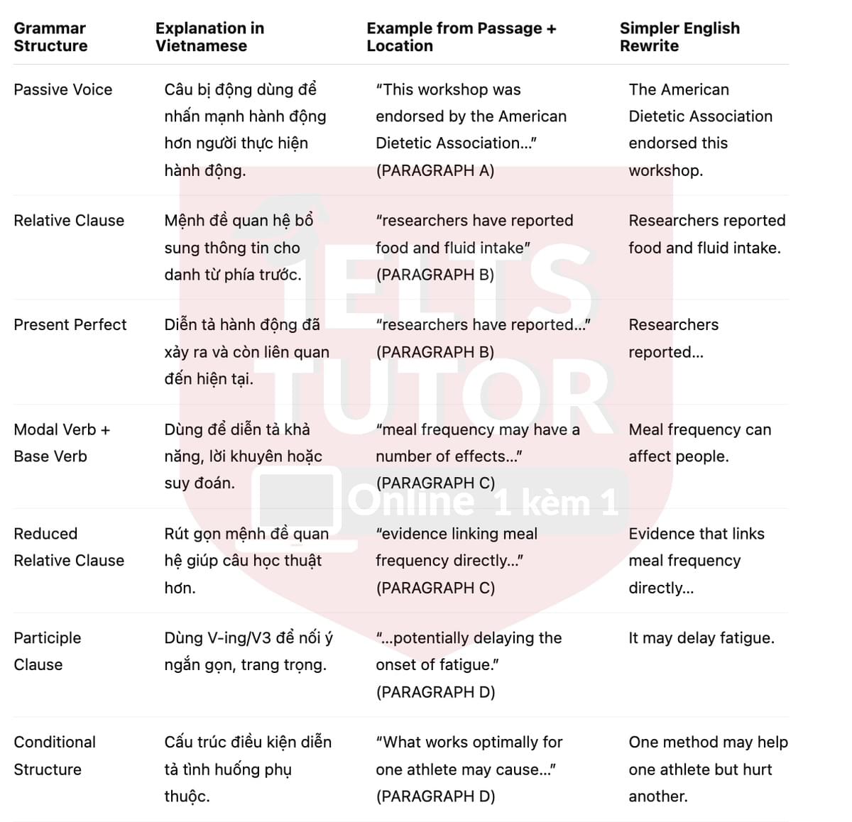 🔥Athletes and diet Answers with location - Đề luyện tập IELTS READING- Làm bài online format computer-based, kèm đáp án, dịch & giải thích từ vựng - cấu trúc ngữ pháp khó 🔥Athletes and diet Answers with location - Đề luyện tập IELTS READING- Làm bài online format computer-based, kèm đáp án, dịch & giải thích từ vựng - cấu trúc ngữ pháp khó