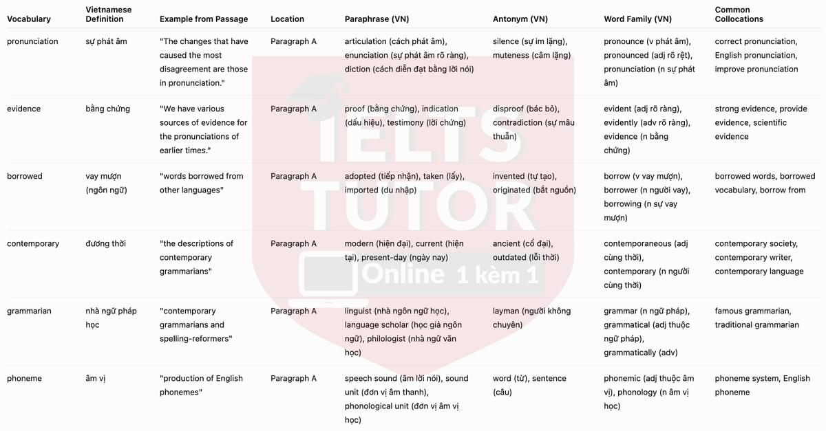 🔥The Cause of Linguistic Change Answers with location - Đề luyện tập IELTS READING- Làm bài online format computer-based, kèm đáp án, dịch & giải thích từ vựng - cấu trúc ngữ pháp khó 🔥The Cause of Linguistic Change Answers with location - Đề luyện tập IELTS READING- Làm bài online format computer-based, kèm đáp án, dịch & giải thích từ vựng - cấu trúc ngữ pháp khó
