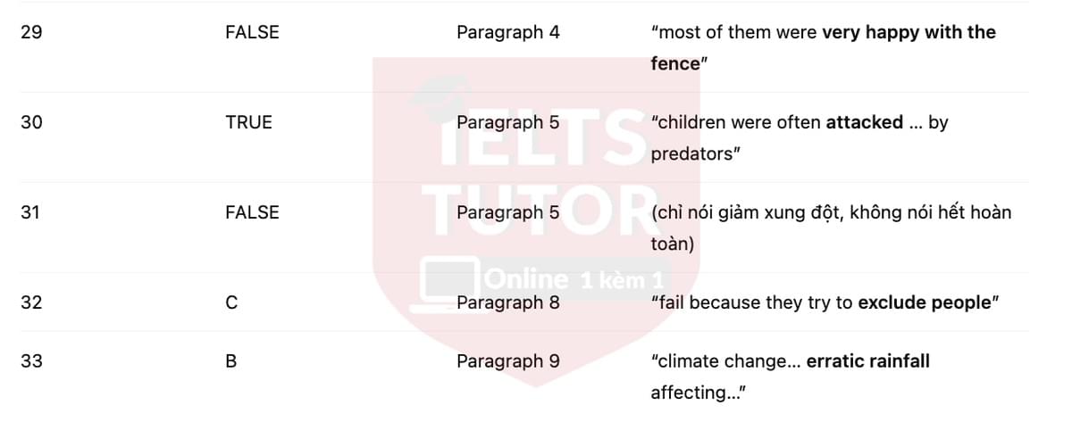 🔥The longest conservation fence in the world Answers with location - Đề luyện tập IELTS READING- Làm bài online format computer-based, kèm đáp án, dịch & giải thích từ vựng - cấu trúc ngữ pháp khó 🔥The longest conservation fence in the world Answers with location - Đề luyện tập IELTS READING- Làm bài online format computer-based, kèm đáp án, dịch & giải thích từ vựng - cấu trúc ngữ pháp khó