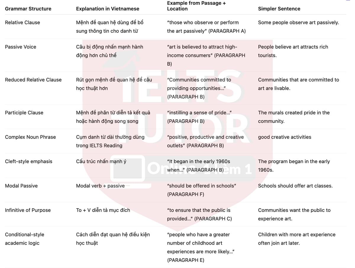🔥Public art programs: research update Answers with location - Đề luyện tập IELTS READING- Làm bài online format computer-based, kèm đáp án, dịch & giải thích từ vựng - cấu trúc ngữ pháp khó 🔥Public art programs: research update Answers with location - Đề luyện tập IELTS READING- Làm bài online format computer-based, kèm đáp án, dịch & giải thích từ vựng - cấu trúc ngữ pháp khó