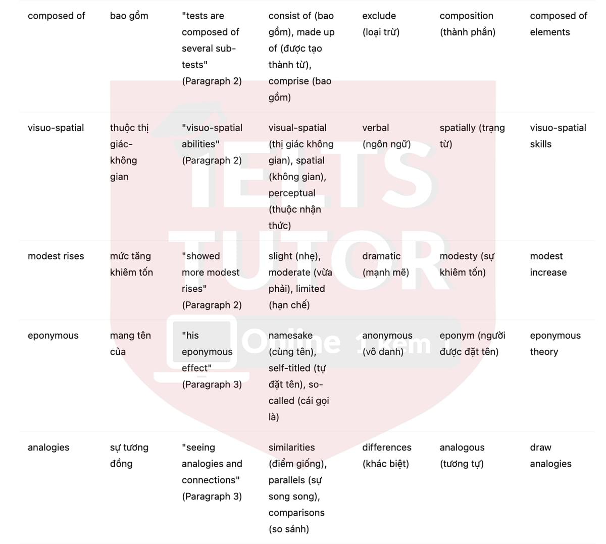 🔥The Flynn Effect: Rising IQ Scores Answers with location - Đề luyện tập IELTS READING- Làm bài online format computer-based, kèm đáp án, dịch & giải thích từ vựng - cấu trúc ngữ pháp khó 🔥The Flynn Effect: Rising IQ Scores Answers with location - Đề luyện tập IELTS READING- Làm bài online format computer-based, kèm đáp án, dịch & giải thích từ vựng - cấu trúc ngữ pháp khó