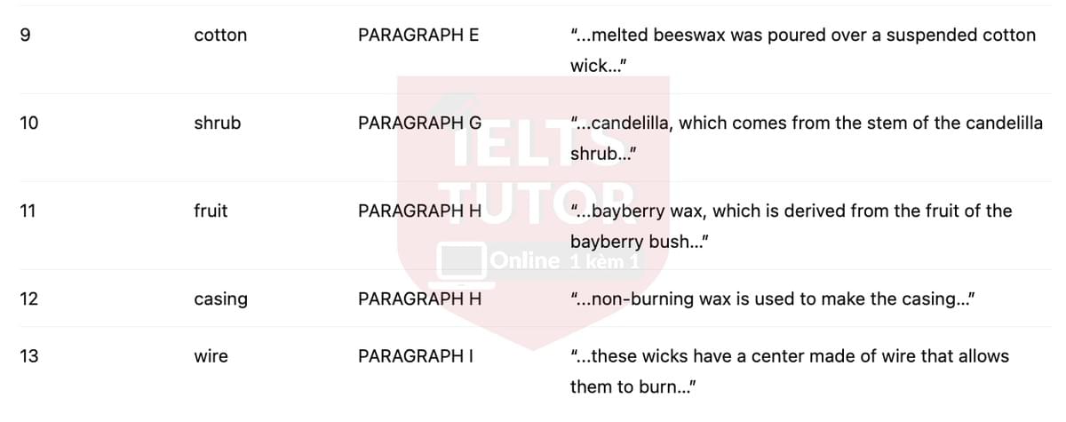 🔥Candles Answers with location - Đề luyện IELTS READING- Làm bài online format computer-based, kèm đáp án, dịch & giải thích từ vựng - cấu trúc ngữ pháp khó 🔥Candles Answers with location - Đề luyện IELTS READING- Làm bài online format computer-based, kèm đáp án, dịch & giải thích từ vựng - cấu trúc ngữ pháp khó