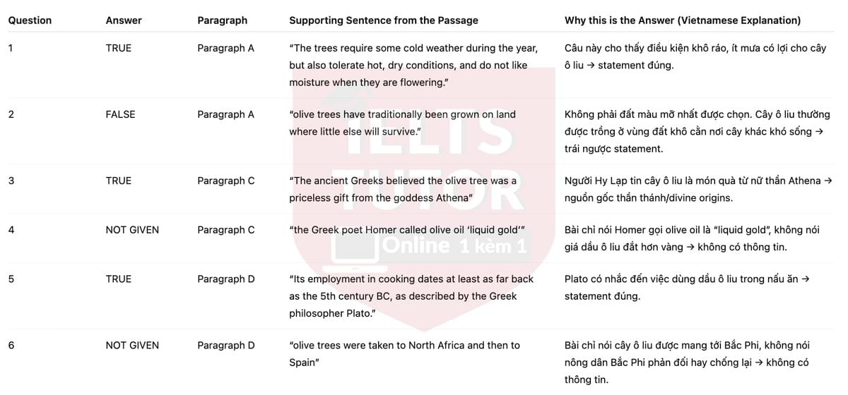 🔥The Early History of Olive Oil Answers with location - Đề luyện tập IELTS READING- Làm bài online format computer-based, kèm đáp án, dịch & giải thích từ vựng - cấu trúc ngữ pháp khó 🔥The Early History of Olive Oil Answers with location - Đề luyện tập IELTS READING- Làm bài online format computer-based, kèm đáp án, dịch & giải thích từ vựng - cấu trúc ngữ pháp khó