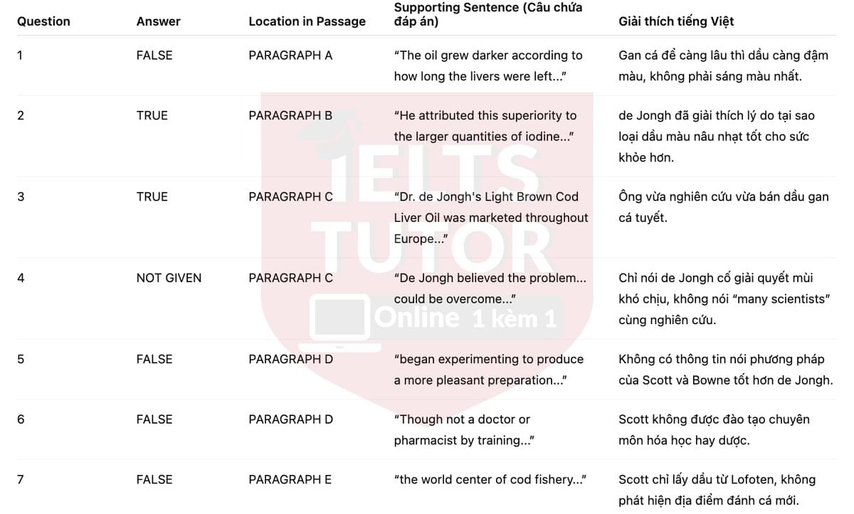 🔥The early history of Scott and Bowne's cod liver oil Answers with location - Đề luyện tập IELTS READING- Làm bài online format computer-based, kèm đáp án, dịch & giải thích từ vựng - cấu trúc ngữ pháp khó 🔥The early history of Scott and Bowne's cod liver oil Answers with location - Đề luyện tập IELTS READING- Làm bài online format computer-based, kèm đáp án, dịch & giải thích từ vựng - cấu trúc ngữ pháp khó