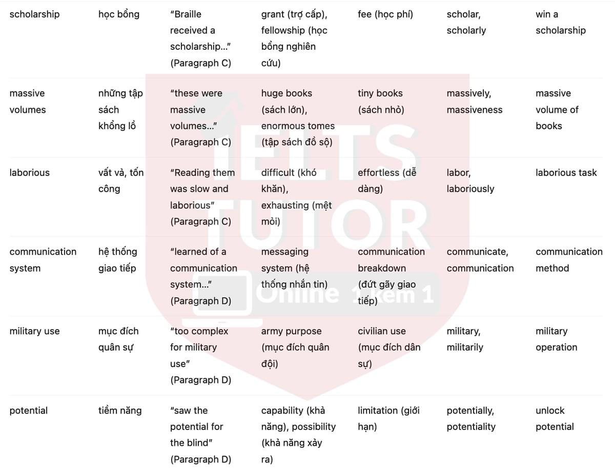 🔥The Life of Louis Braille Answers with location - Đề luyện tập IELTS READING- Làm bài online format computer-based, kèm đáp án, dịch & giải thích từ vựng - cấu trúc ngữ pháp khó 🔥The Life of Louis Braille Answers with location - Đề luyện tập IELTS READING- Làm bài online format computer-based, kèm đáp án, dịch & giải thích từ vựng - cấu trúc ngữ pháp khó