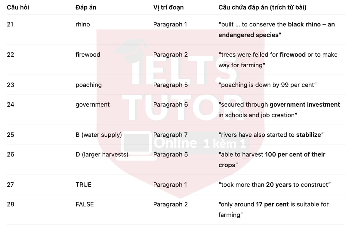 🔥The longest conservation fence in the world Answers with location - Đề luyện tập IELTS READING- Làm bài online format computer-based, kèm đáp án, dịch & giải thích từ vựng - cấu trúc ngữ pháp khó 🔥The longest conservation fence in the world Answers with location - Đề luyện tập IELTS READING- Làm bài online format computer-based, kèm đáp án, dịch & giải thích từ vựng - cấu trúc ngữ pháp khó