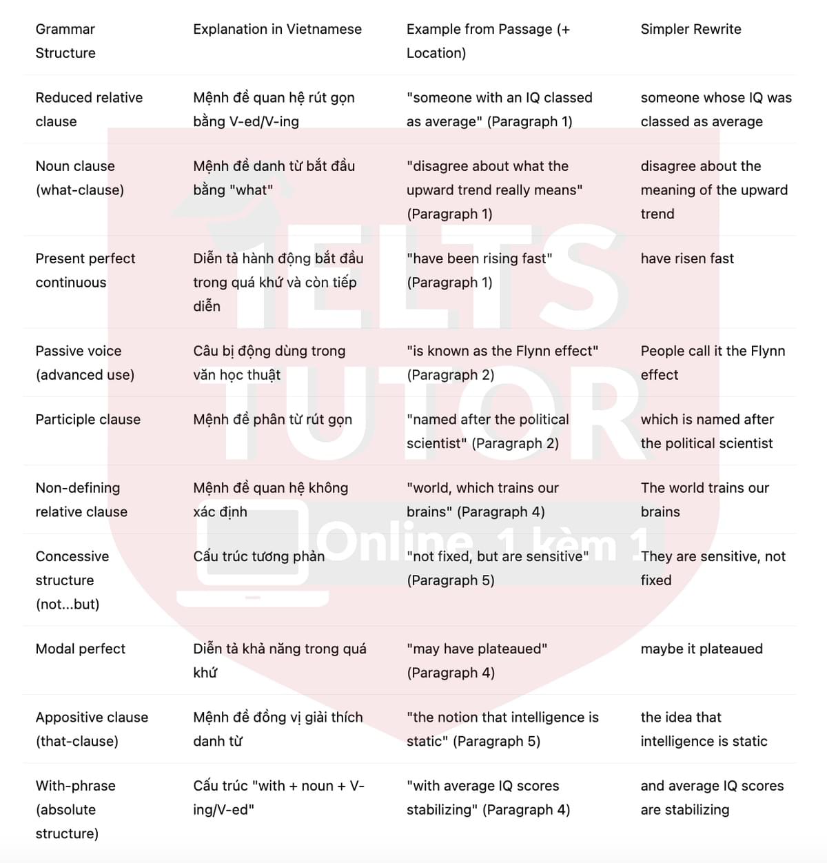 🔥The Flynn Effect: Rising IQ Scores Answers with location - Đề luyện tập IELTS READING- Làm bài online format computer-based, kèm đáp án, dịch & giải thích từ vựng - cấu trúc ngữ pháp khó 🔥The Flynn Effect: Rising IQ Scores Answers with location - Đề luyện tập IELTS READING- Làm bài online format computer-based, kèm đáp án, dịch & giải thích từ vựng - cấu trúc ngữ pháp khó