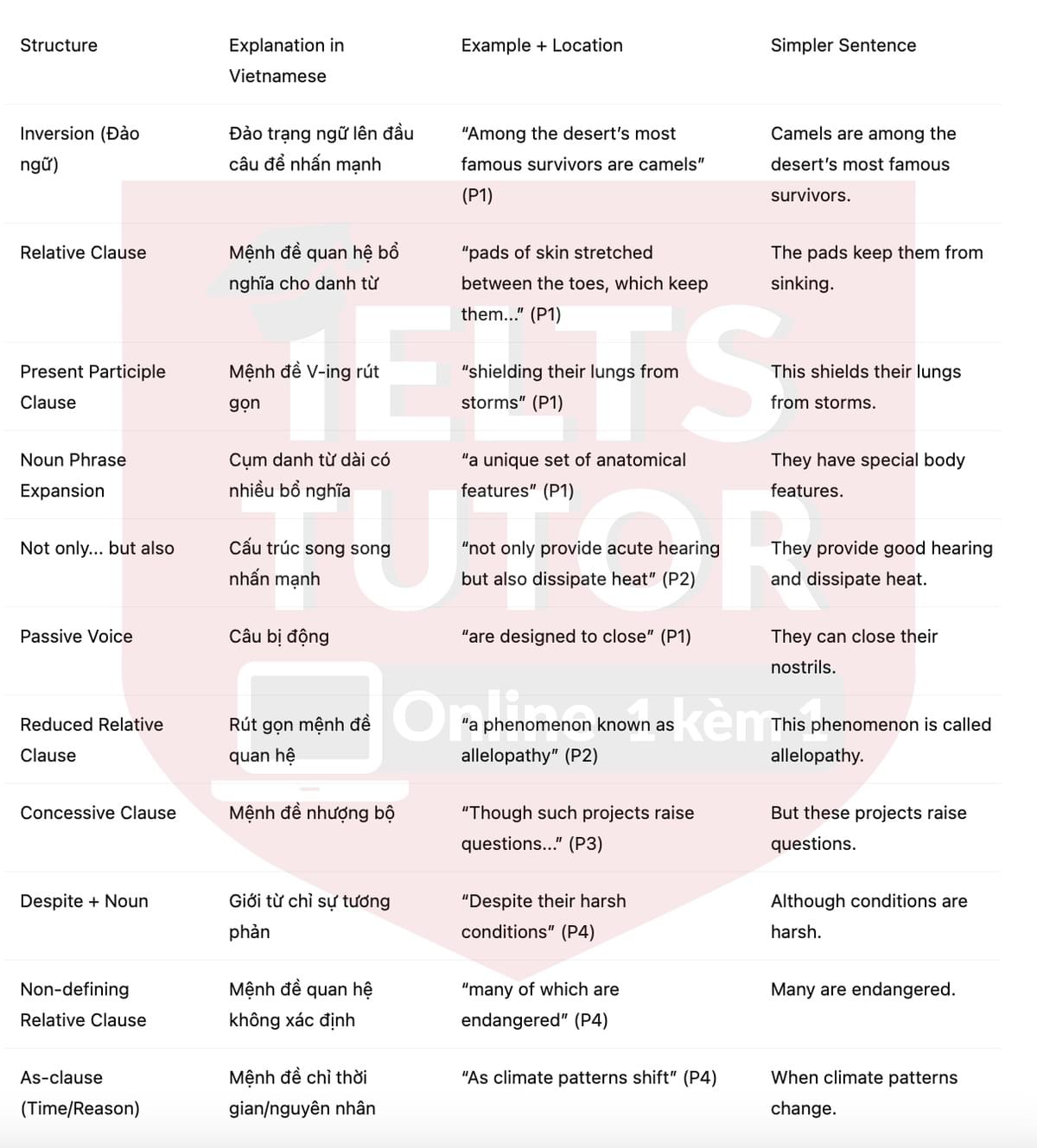 🔥Deserts and Desert Life Answers with location - Đề luyện tập IELTS READING- Làm bài online format computer-based, kèm đáp án, dịch & giải thích từ vựng - cấu trúc ngữ pháp khó 🔥Deserts and Desert Life Answers with location - Đề luyện tập IELTS READING- Làm bài online format computer-based, kèm đáp án, dịch & giải thích từ vựng - cấu trúc ngữ pháp khó