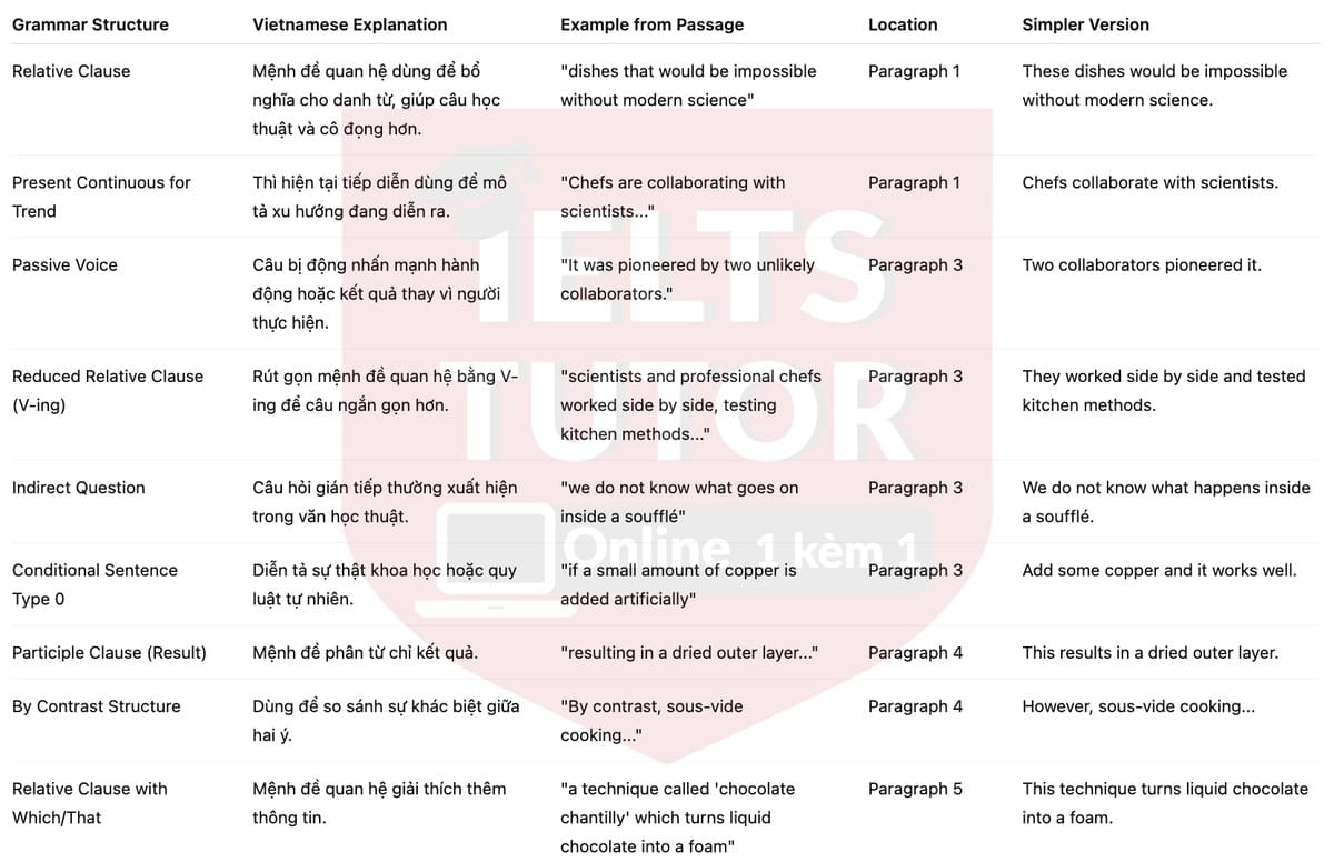 🔥Science in the kitchen Answers with location - Đề luyện tập IELTS READING- Làm bài online format computer-based, kèm đáp án, dịch & giải thích từ vựng - cấu trúc ngữ pháp khó 🔥Science in the kitchen Answers with location - Đề luyện tập IELTS READING- Làm bài online format computer-based, kèm đáp án, dịch & giải thích từ vựng - cấu trúc ngữ pháp khó
