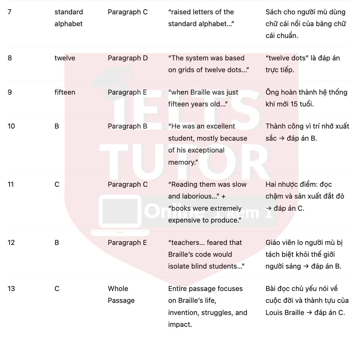 🔥The Life of Louis Braille Answers with location - Đề luyện tập IELTS READING- Làm bài online format computer-based, kèm đáp án, dịch & giải thích từ vựng - cấu trúc ngữ pháp khó 🔥The Life of Louis Braille Answers with location - Đề luyện tập IELTS READING- Làm bài online format computer-based, kèm đáp án, dịch & giải thích từ vựng - cấu trúc ngữ pháp khó