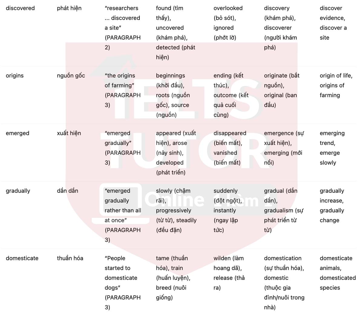 🔥The history of farming Answers with location - Đề luyện tập IELTS READING- Làm bài online format computer-based, kèm đáp án, dịch & giải thích từ vựng - cấu trúc ngữ pháp khó 🔥The history of farming Answers with location - Đề luyện tập IELTS READING- Làm bài online format computer-based, kèm đáp án, dịch & giải thích từ vựng - cấu trúc ngữ pháp khó