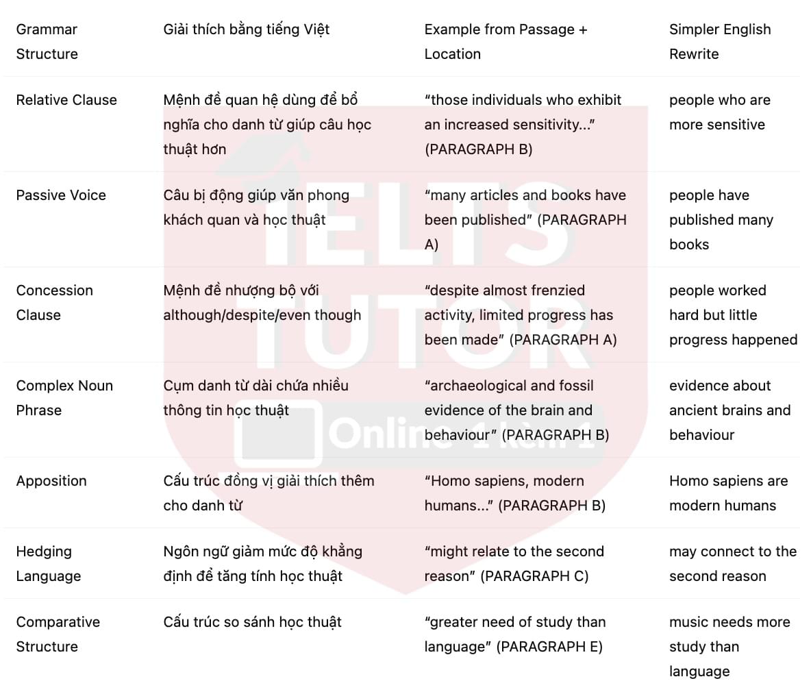 🔥The origin of language Answers with location - Đề luyện tập IELTS READING- Làm bài online format computer-based, kèm đáp án, dịch & giải thích từ vựng - cấu trúc ngữ pháp khó 🔥The origin of language Answers with location - Đề luyện tập IELTS READING- Làm bài online format computer-based, kèm đáp án, dịch & giải thích từ vựng - cấu trúc ngữ pháp khó
