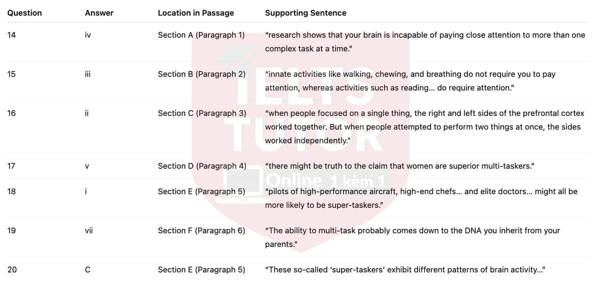 🔥Multi-tasking and the brain Answers with location - Đề luyện tập IELTS READING- Làm bài online format computer-based, kèm đáp án, dịch & giải thích từ vựng - cấu trúc ngữ pháp khó 🔥Multi-tasking and the brain Answers with location - Đề luyện tập IELTS READING- Làm bài online format computer-based, kèm đáp án, dịch & giải thích từ vựng - cấu trúc ngữ pháp khó