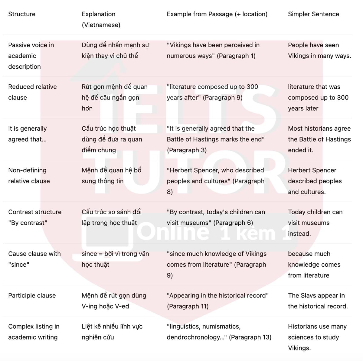 🔥The Vikings wayfaring way Answers with location - Đề thi thật IELTS READING- Làm bài online format computer-based, kèm đáp án, dịch & giải thích từ vựng - cấu trúc ngữ pháp khó 🔥The Vikings wayfaring way Answers with location - Đề thi thật IELTS READING- Làm bài online format computer-based, kèm đáp án, dịch & giải thích từ vựng - cấu trúc ngữ pháp khó