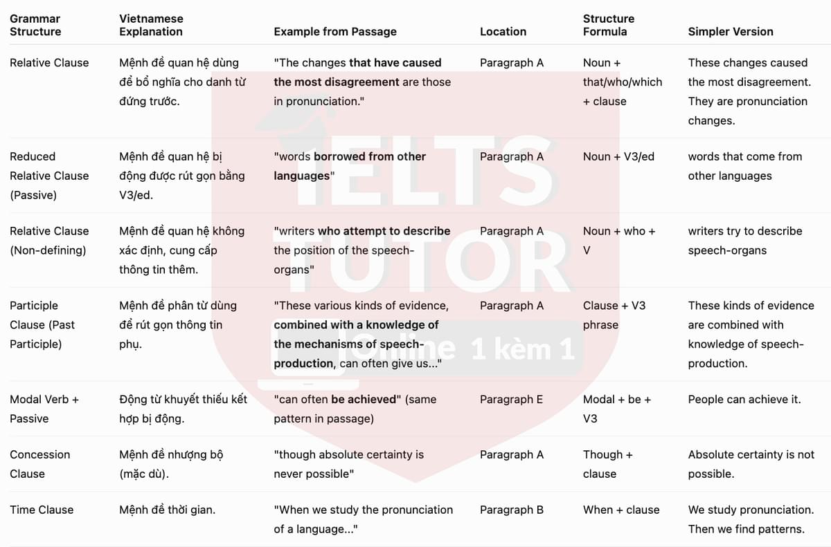 🔥The Cause of Linguistic Change Answers with location - Đề luyện tập IELTS READING- Làm bài online format computer-based, kèm đáp án, dịch & giải thích từ vựng - cấu trúc ngữ pháp khó 🔥The Cause of Linguistic Change Answers with location - Đề luyện tập IELTS READING- Làm bài online format computer-based, kèm đáp án, dịch & giải thích từ vựng - cấu trúc ngữ pháp khó