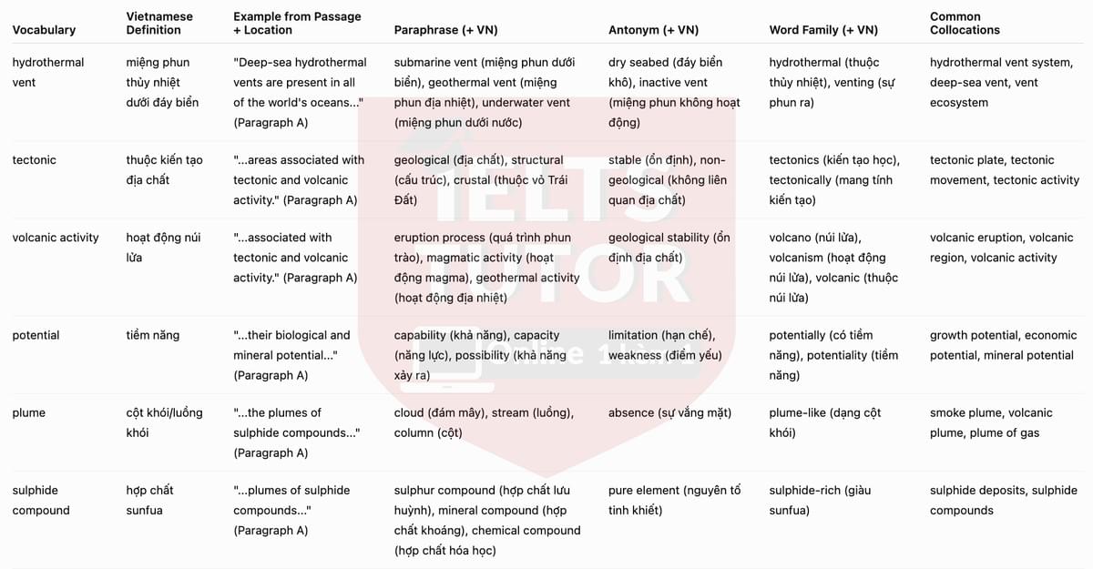 🔥Treasures of the deep Answers with location - Đề luyện tập IELTS READING- Làm bài online format computer-based, kèm đáp án, dịch & giải thích từ vựng - cấu trúc ngữ pháp khó 🔥Treasures of the deep Answers with location - Đề luyện tập IELTS READING- Làm bài online format computer-based, kèm đáp án, dịch & giải thích từ vựng - cấu trúc ngữ pháp khó
