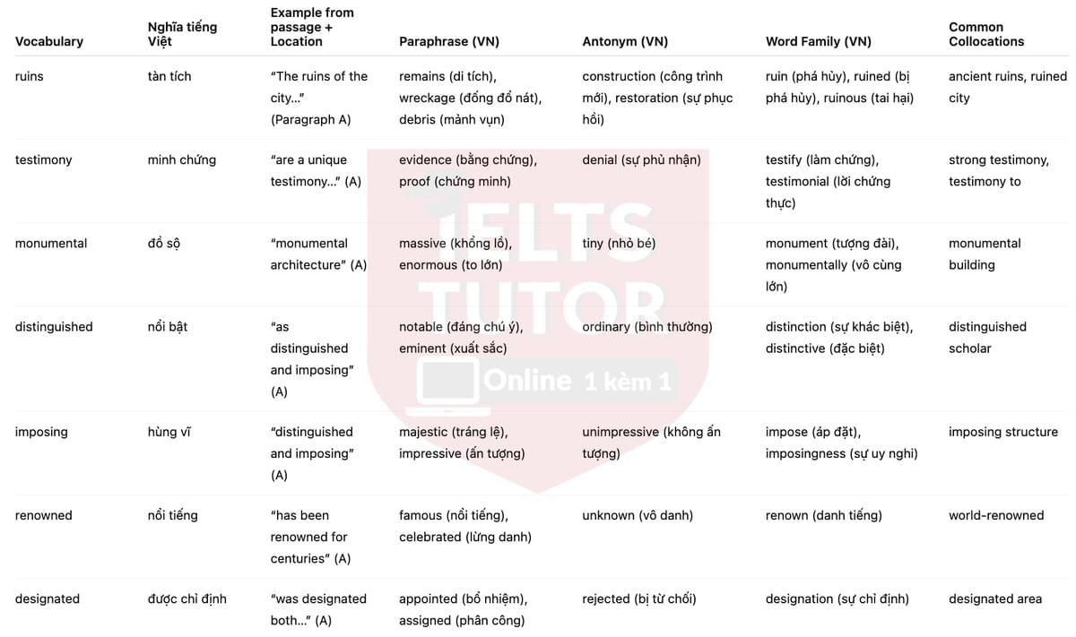 🔥The City of Great Zimbabwe Answers with location - Đề luyện tập IELTS READING- Làm bài online format computer-based, kèm đáp án, dịch & giải thích từ vựng - cấu trúc ngữ pháp khó 🔥The City of Great Zimbabwe Answers with location - Đề luyện tập IELTS READING- Làm bài online format computer-based, kèm đáp án, dịch & giải thích từ vựng - cấu trúc ngữ pháp khó