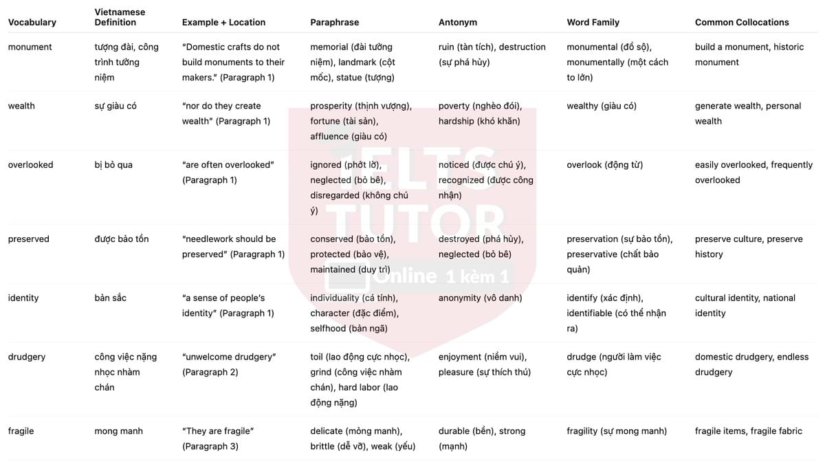 🔥New Zealand Home Textile Crafts Answers with location - Đề luyện tập IELTS READING- Làm bài online format computer-based, kèm đáp án, dịch & giải thích từ vựng - cấu trúc ngữ pháp khó 🔥New Zealand Home Textile Crafts Answers with location - Đề luyện tập IELTS READING- Làm bài online format computer-based, kèm đáp án, dịch & giải thích từ vựng - cấu trúc ngữ pháp khó