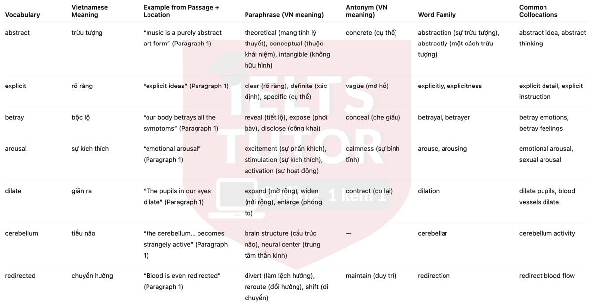 🔥Why do we love music? / Why does music make us feel? Answers with location - Đề luyện tập IELTS READING- Làm bài online format computer-based, kèm đáp án, dịch & giải thích từ vựng - cấu trúc ngữ pháp khó 🔥Why do we love music? / Why does music make us feel? Answers with location - Đề luyện tập IELTS READING- Làm bài online format computer-based, kèm đáp án, dịch & giải thích từ vựng - cấu trúc ngữ pháp khó