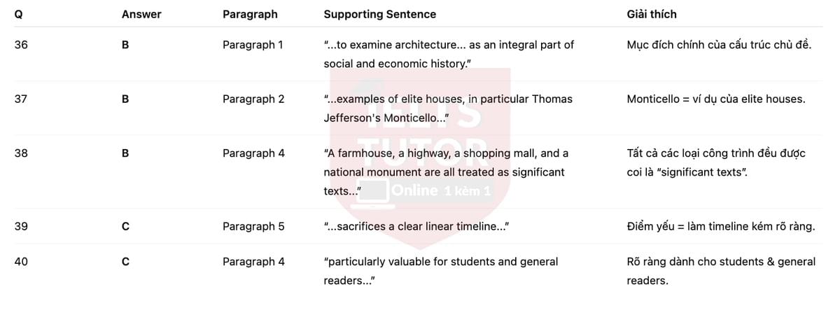 🔥Book Review: Architecture in the United States by Dell Upton Answers with location - Đề luyện tập IELTS READING- Làm bài online format computer-based, kèm đáp án, dịch & giải thích từ vựng - cấu trúc ngữ pháp khó 🔥Book Review: Architecture in the United States by Dell Upton Answers with location - Đề luyện tập IELTS READING- Làm bài online format computer-based, kèm đáp án, dịch & giải thích từ vựng - cấu trúc ngữ pháp khó