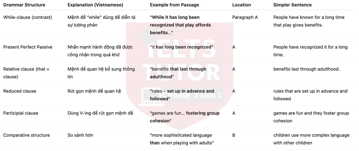 🔥The importance of being playful Answers with location - Đề thi thật IELTS READING- Làm bài online format computer-based, kèm đáp án, dịch & giải thích từ vựng - cấu trúc ngữ pháp khó 🔥The importance of being playful Answers with location - Đề thi thật IELTS READING- Làm bài online format computer-based, kèm đáp án, dịch & giải thích từ vựng - cấu trúc ngữ pháp khó