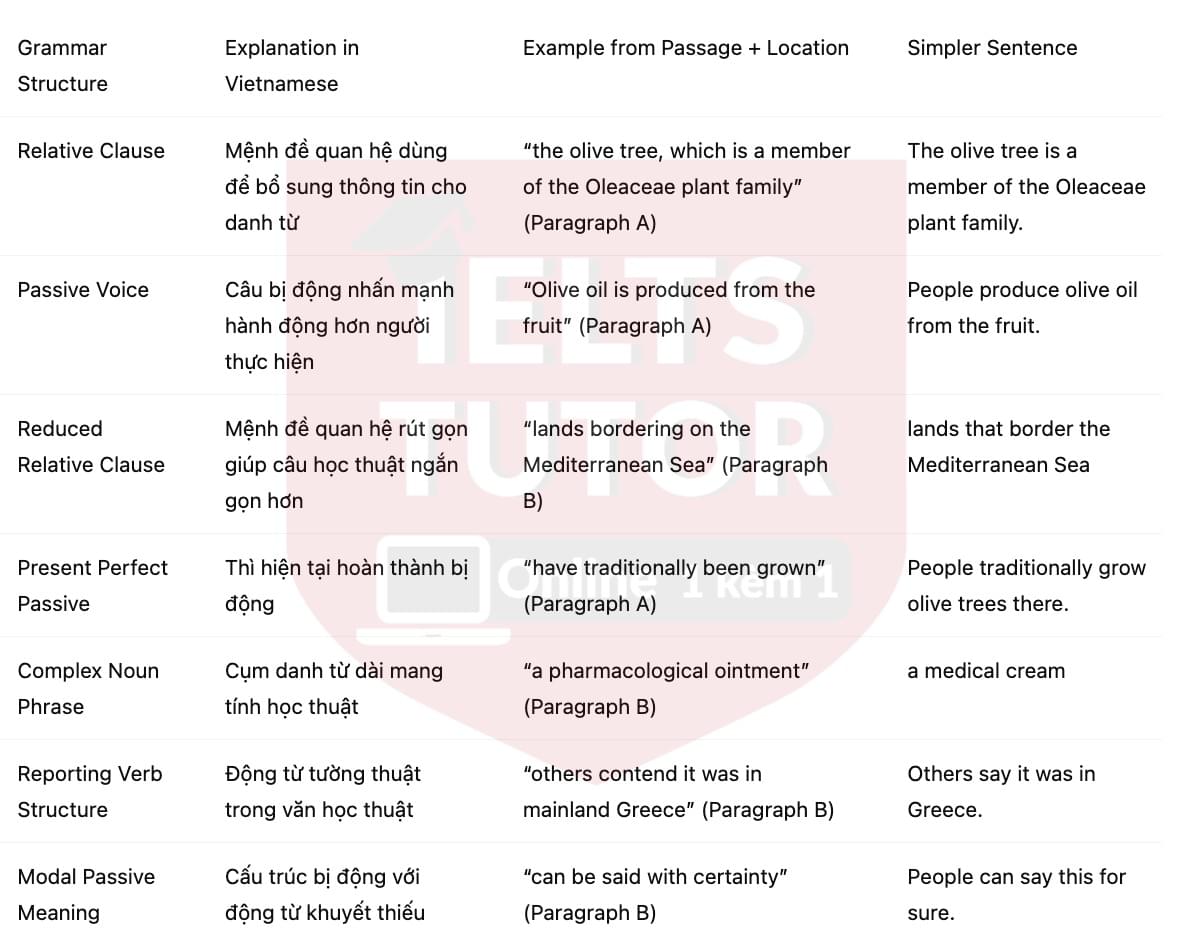 🔥The Early History of Olive Oil Answers with location - Đề luyện tập IELTS READING- Làm bài online format computer-based, kèm đáp án, dịch & giải thích từ vựng - cấu trúc ngữ pháp khó 🔥The Early History of Olive Oil Answers with location - Đề luyện tập IELTS READING- Làm bài online format computer-based, kèm đáp án, dịch & giải thích từ vựng - cấu trúc ngữ pháp khó