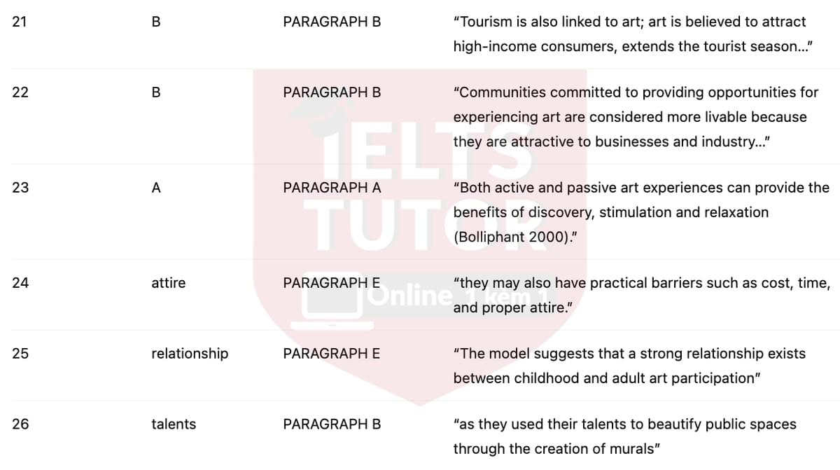 🔥Public art programs: research update Answers with location - Đề luyện tập IELTS READING- Làm bài online format computer-based, kèm đáp án, dịch & giải thích từ vựng - cấu trúc ngữ pháp khó 🔥Public art programs: research update Answers with location - Đề luyện tập IELTS READING- Làm bài online format computer-based, kèm đáp án, dịch & giải thích từ vựng - cấu trúc ngữ pháp khó